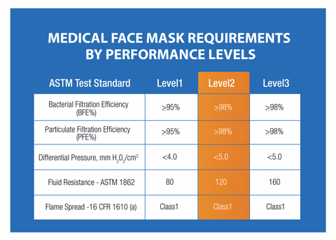 Face Masks ASTM Level 1, 2 & Level 3  Ear-loop Premium. Buy 3 get 1 FREE